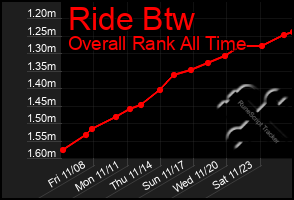 Total Graph of Ride Btw