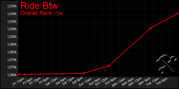 Last 7 Days Graph of Ride Btw