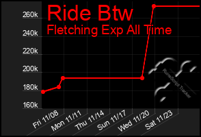 Total Graph of Ride Btw