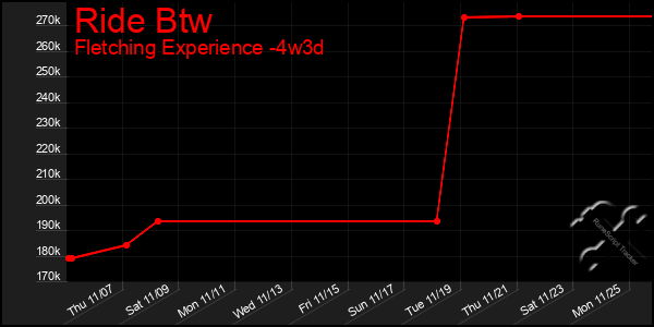 Last 31 Days Graph of Ride Btw