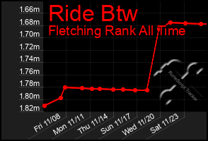 Total Graph of Ride Btw