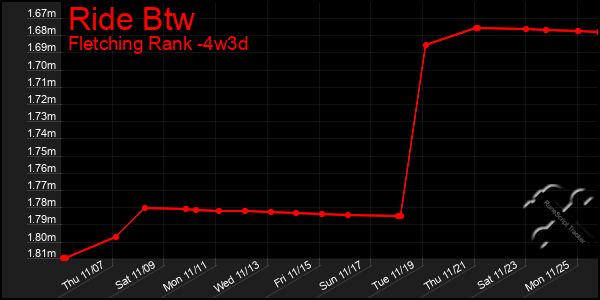 Last 31 Days Graph of Ride Btw