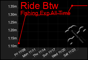 Total Graph of Ride Btw