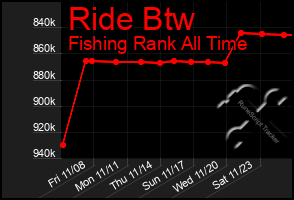 Total Graph of Ride Btw