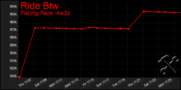 Last 31 Days Graph of Ride Btw