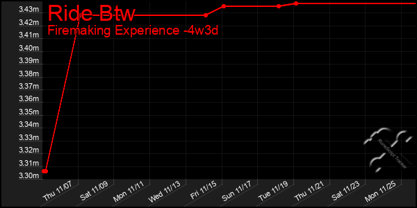 Last 31 Days Graph of Ride Btw