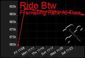 Total Graph of Ride Btw