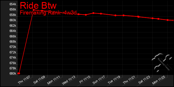 Last 31 Days Graph of Ride Btw