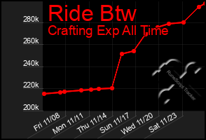 Total Graph of Ride Btw