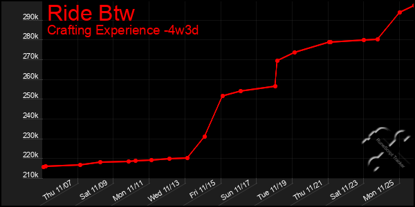 Last 31 Days Graph of Ride Btw