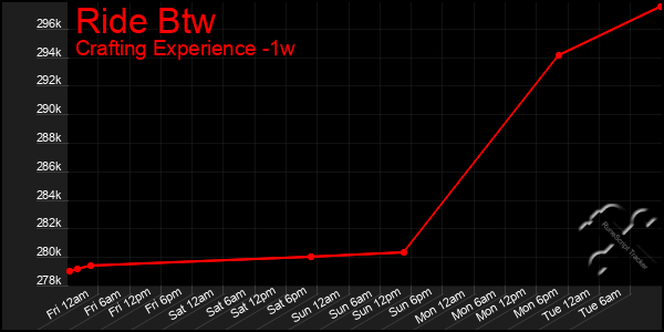 Last 7 Days Graph of Ride Btw