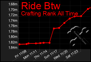 Total Graph of Ride Btw