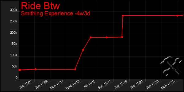 Last 31 Days Graph of Ride Btw