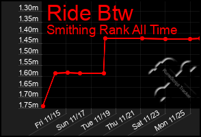 Total Graph of Ride Btw