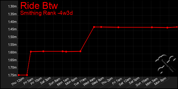 Last 31 Days Graph of Ride Btw