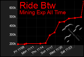 Total Graph of Ride Btw