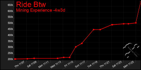 Last 31 Days Graph of Ride Btw