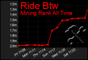 Total Graph of Ride Btw