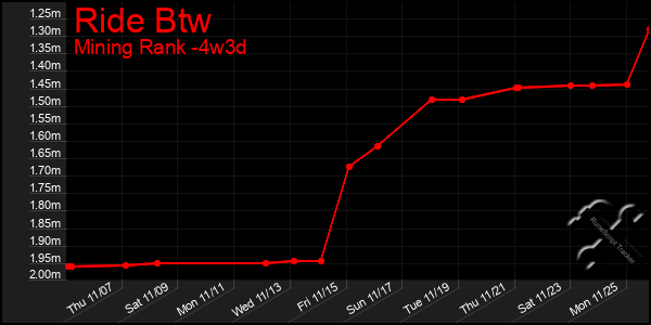 Last 31 Days Graph of Ride Btw