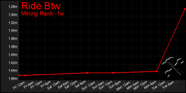 Last 7 Days Graph of Ride Btw