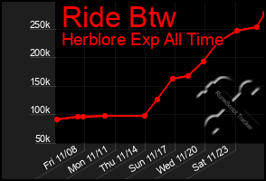 Total Graph of Ride Btw