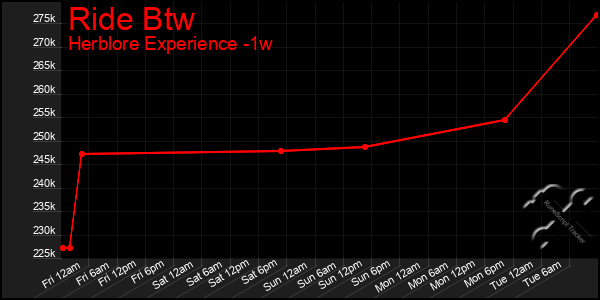 Last 7 Days Graph of Ride Btw