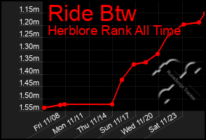 Total Graph of Ride Btw