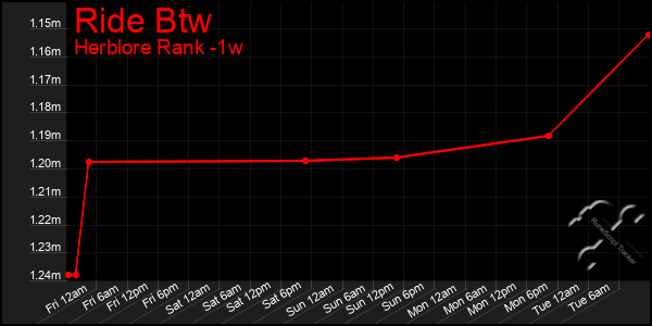 Last 7 Days Graph of Ride Btw