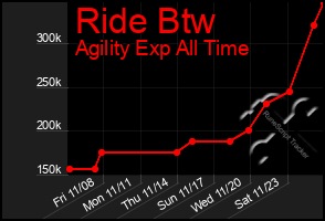 Total Graph of Ride Btw