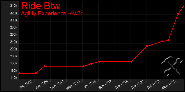 Last 31 Days Graph of Ride Btw