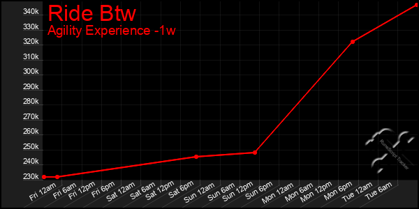 Last 7 Days Graph of Ride Btw