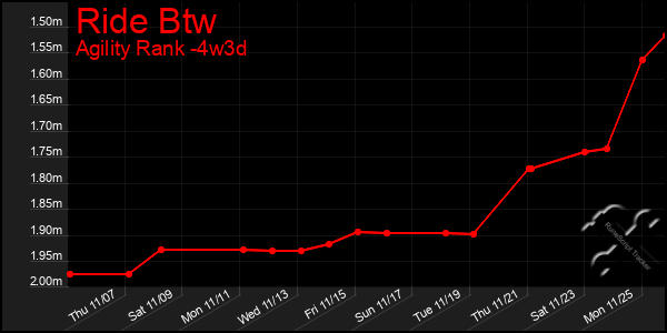 Last 31 Days Graph of Ride Btw