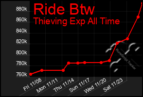 Total Graph of Ride Btw