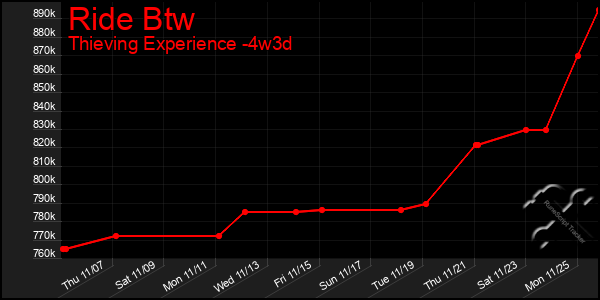 Last 31 Days Graph of Ride Btw