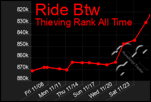 Total Graph of Ride Btw