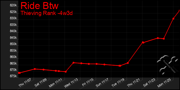 Last 31 Days Graph of Ride Btw