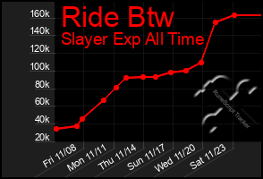 Total Graph of Ride Btw