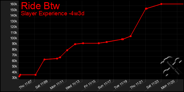 Last 31 Days Graph of Ride Btw