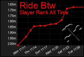 Total Graph of Ride Btw