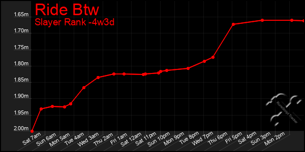 Last 31 Days Graph of Ride Btw