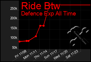 Total Graph of Ride Btw