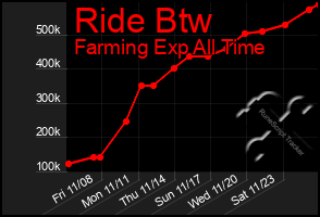 Total Graph of Ride Btw