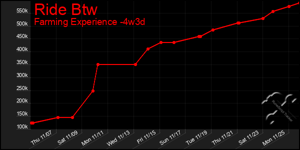 Last 31 Days Graph of Ride Btw