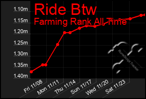 Total Graph of Ride Btw