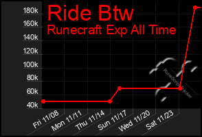 Total Graph of Ride Btw