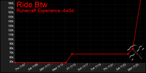 Last 31 Days Graph of Ride Btw