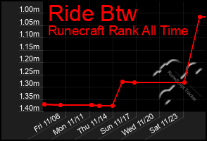 Total Graph of Ride Btw