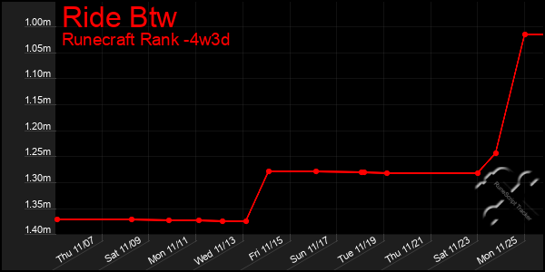 Last 31 Days Graph of Ride Btw