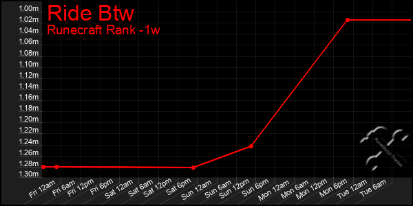 Last 7 Days Graph of Ride Btw