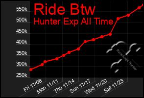 Total Graph of Ride Btw